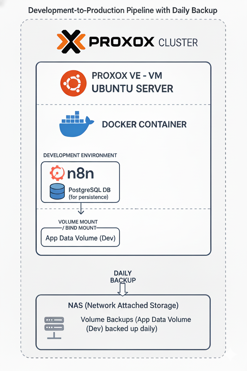 N8N Workflow Automation HomeLab